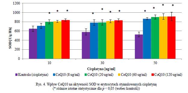 Wpływ CoQ10 na aktywność SOD w erytrocytach stymulowanych cisplatyną